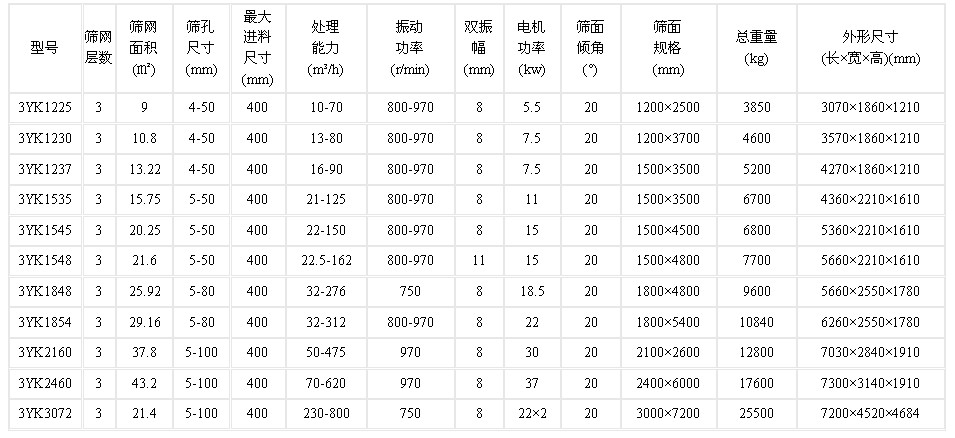 圓振動篩型號參數(shù)